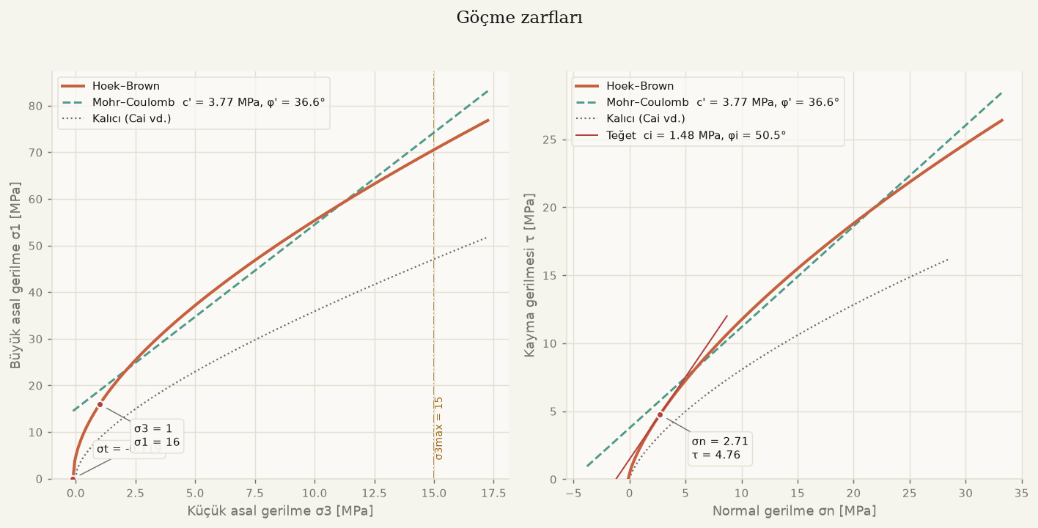 Göçme zarfları, σ1–σ3 ve τ–σn