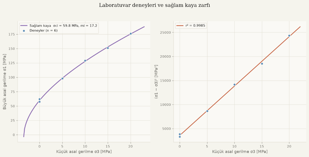 Üç eksenli deneyler ve uydurulan zarf