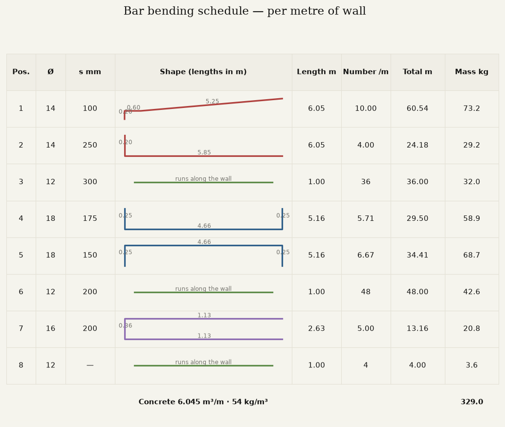Its bar bending schedule